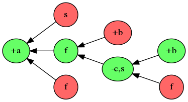 digraph hybrid_agreement {
rankdir=RL;
node [height=0.5, width=0.5, style=filled, label=""];
i1a [fillcolor="#66ff66", label="+a"];
f1a [fillcolor="#ff6666", label="s"];
f1b [fillcolor="#66ff66", label="f"];
f1c [fillcolor="#ff6666", label="f"];
i2a [fillcolor="#ff6666", label="+b"];
i2bf [fillcolor="#66ff66", label="-c,s"];
i3a [fillcolor="#66ff66", label="+b"];
f2a [fillcolor="#ff6666", label="f"];
f1a -> i1a;
f1b -> i1a;
f1c -> i1a;
i2a -> f1b;
i2bf -> f1b;
f2a -> i2bf;
i3a -> i2bf;
}