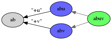 digraph merge_partial_visibility {
rankdir=RL;
node [style="filled"];

B0 [label="ab"];
C0 [label="abu",fillcolor="#6666ff"];
D0 [label="abv",fillcolor="#6666ff"];
X0 [label="abuv",fillcolor="#66ff66"];
C0 -> B0 [label="\"+u\""];
D0 -> B0 [label="\"+v\""];
X0 -> C0 [color="#666666"];
X0 -> D0 [color="#666666"];
}