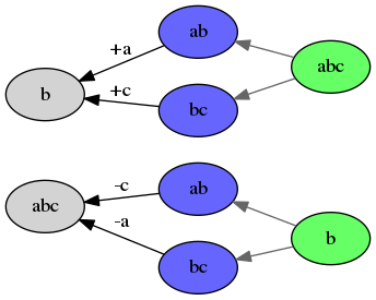 digraph merge_history {
rankdir=RL;
node [style="filled"];

x1 [fillcolor="#66ff66",label="b"];
z1 [label="abc"];
l1 [fillcolor="#6666ff",label="ab"];
r1 [fillcolor="#6666ff",label="bc"];
l1 -> z1 [label="-c"];
r1 -> z1 [label="-a"];
x1 -> l1 [color="#666666"];
x1 -> r1 [color="#666666"];

x0 [fillcolor="#66ff66",label="abc"];
z0 [label="b"];
l0 [fillcolor="#6666ff",label="ab"];
r0 [fillcolor="#6666ff",label="bc"];
l0 -> z0 [label="+a"];
r0 -> z0 [label="+c"];
x0 -> l0 [color="#666666"];
x0 -> r0 [color="#666666"];
}