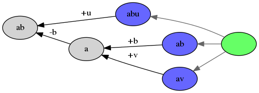 digraph fold_recurse_vs_recurse_fold {
rankdir=RL;
node [style="filled"];

o [label="ab"];
a [label="a"];
u [fillcolor="#6666ff",label="abu"];
b [fillcolor="#6666ff",label="ab"];
v [fillcolor="#6666ff",label="av"];
m [fillcolor="#66ff66",label=""];

a -> o [label="-b"];
u -> o [label="+u"];
b -> a [label="+b"];
v -> a [label="+v"];
m -> u [color="#666666"];
m -> b [color="#666666"];
m -> v [color="#666666"];
}